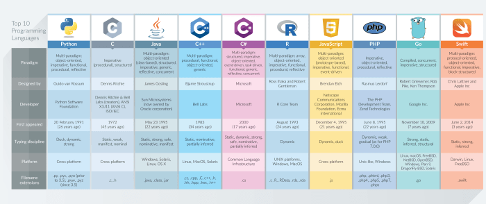 Programming languages coding easiest easy code